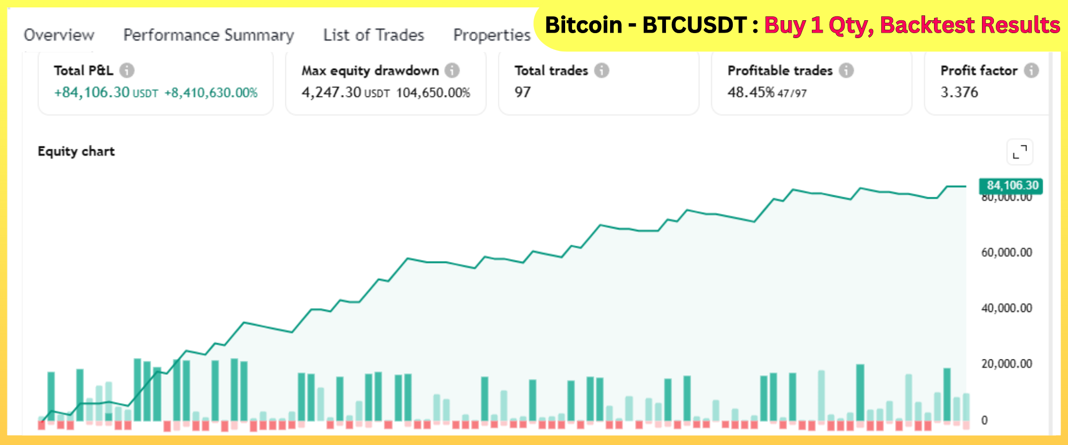 Bitcoin -BTCUSDT Buy 1 Qty, Backtest Results