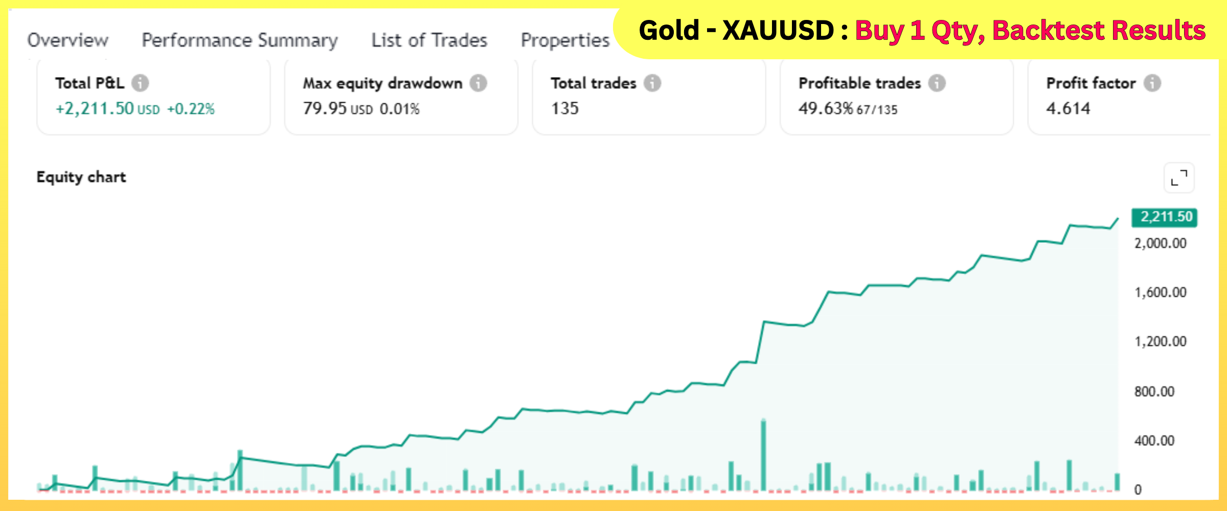 Gold - XAUUSD Buy 1 Qty, Backtest Results