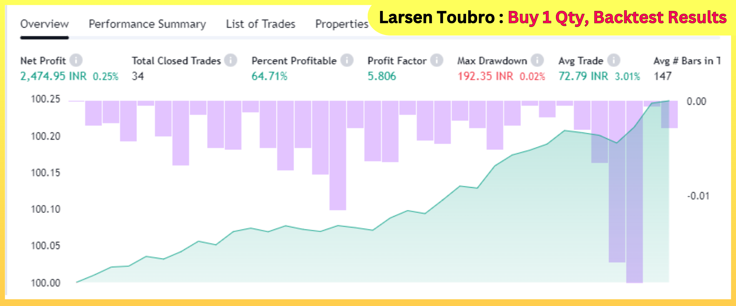Larsen Toubro Buy 1 Qty, Backtest Results
