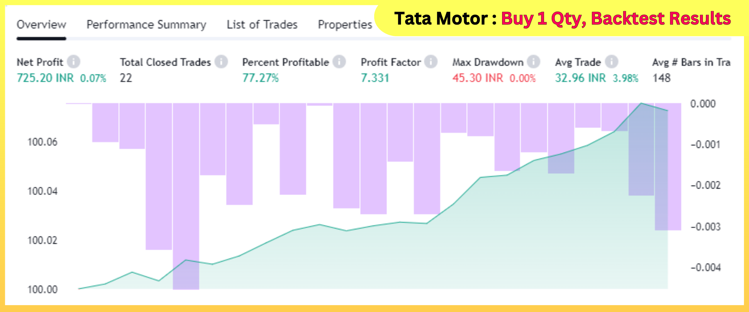 Tata Motor Buy 1 Qty, Backtest Results